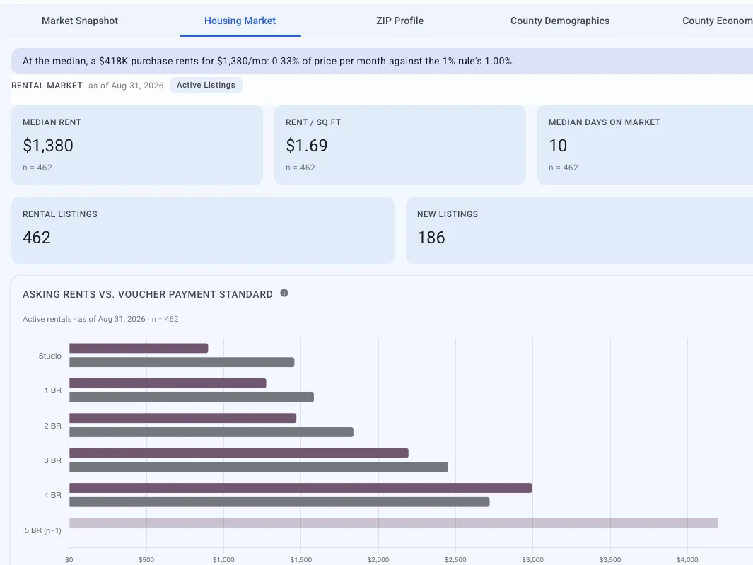 Dynamic RE housing market view: median rent, rent per square foot and days on market, with a chart of asking rents against the voucher payment standard by bedroom count.